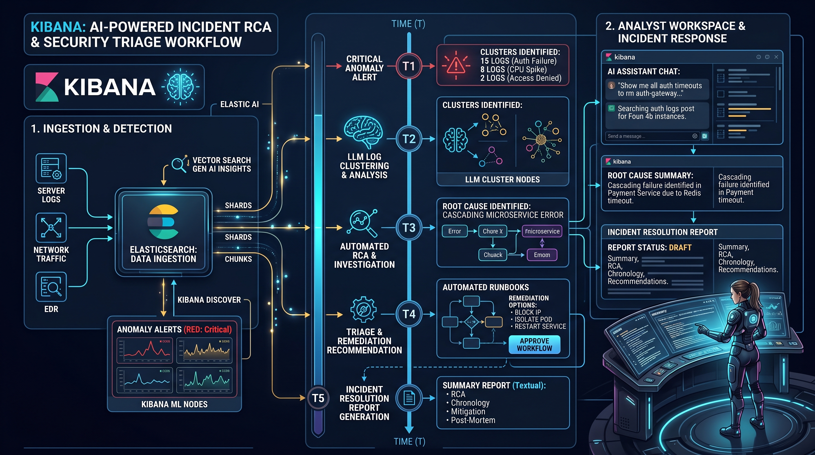 AI and LLM Integration into ELK Stack Architecture Diagram