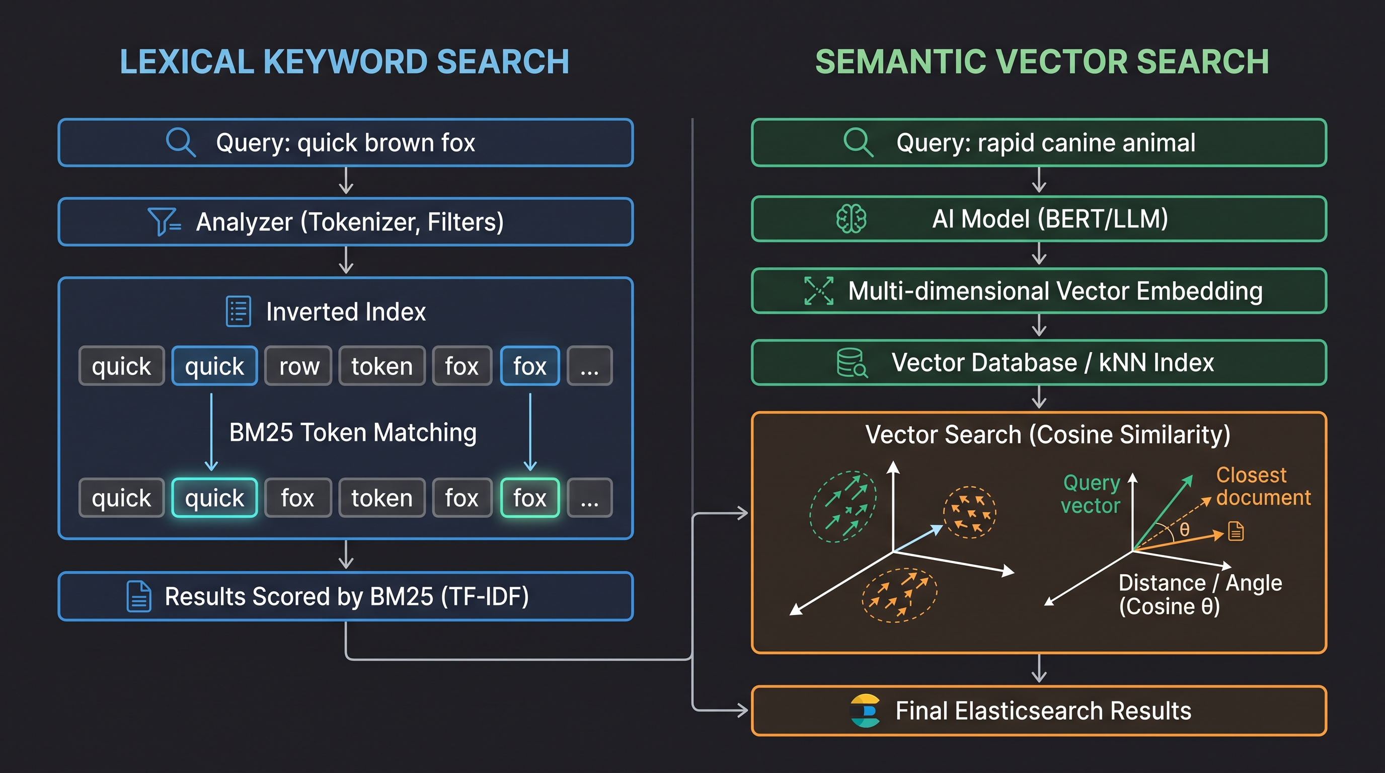 Kibana AI-Powered Incident RCA and Security Triage Workflow Diagram